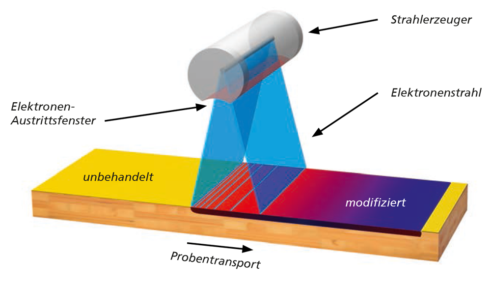 Oberflächenmodifizierung mit dem Elektronenstrahl