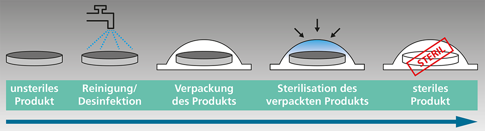 Sterilisations-Prozess