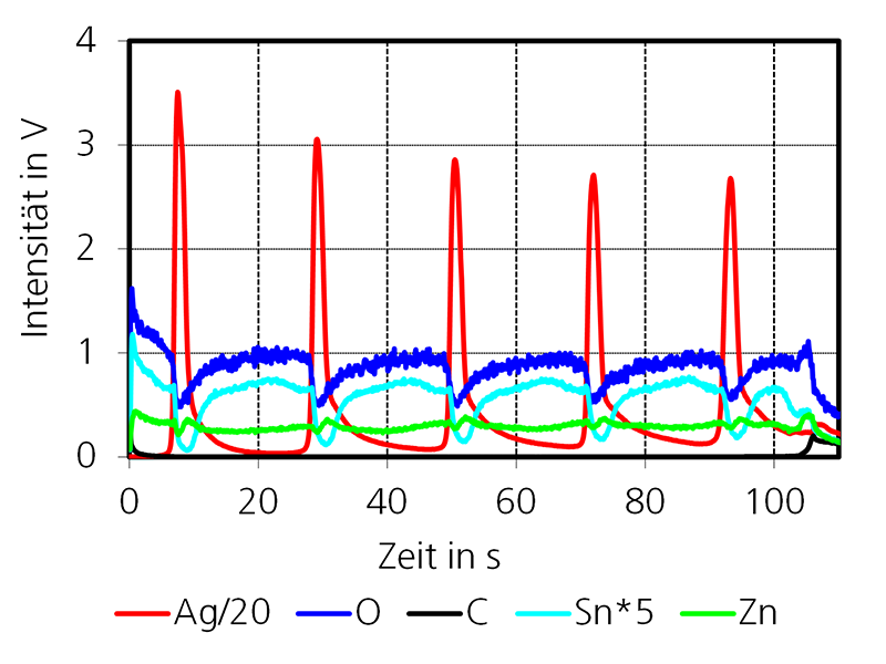 GD-OES Intensitäts-Zeit-Profil eines Sonnenschutzsystems mit  5 × 10 nm Silberschichten