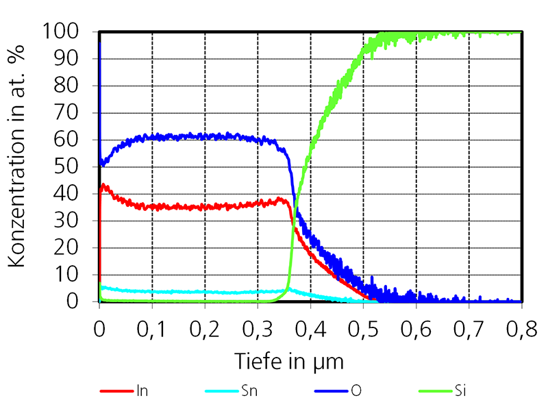 GD-OES Konzentrations-Tiefenprofil einer transparenten und leitfähigen ITO-Schicht