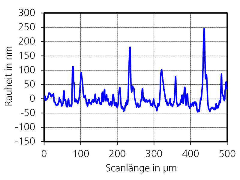 Profilometrie-Rauheitsscan einer PET Folie