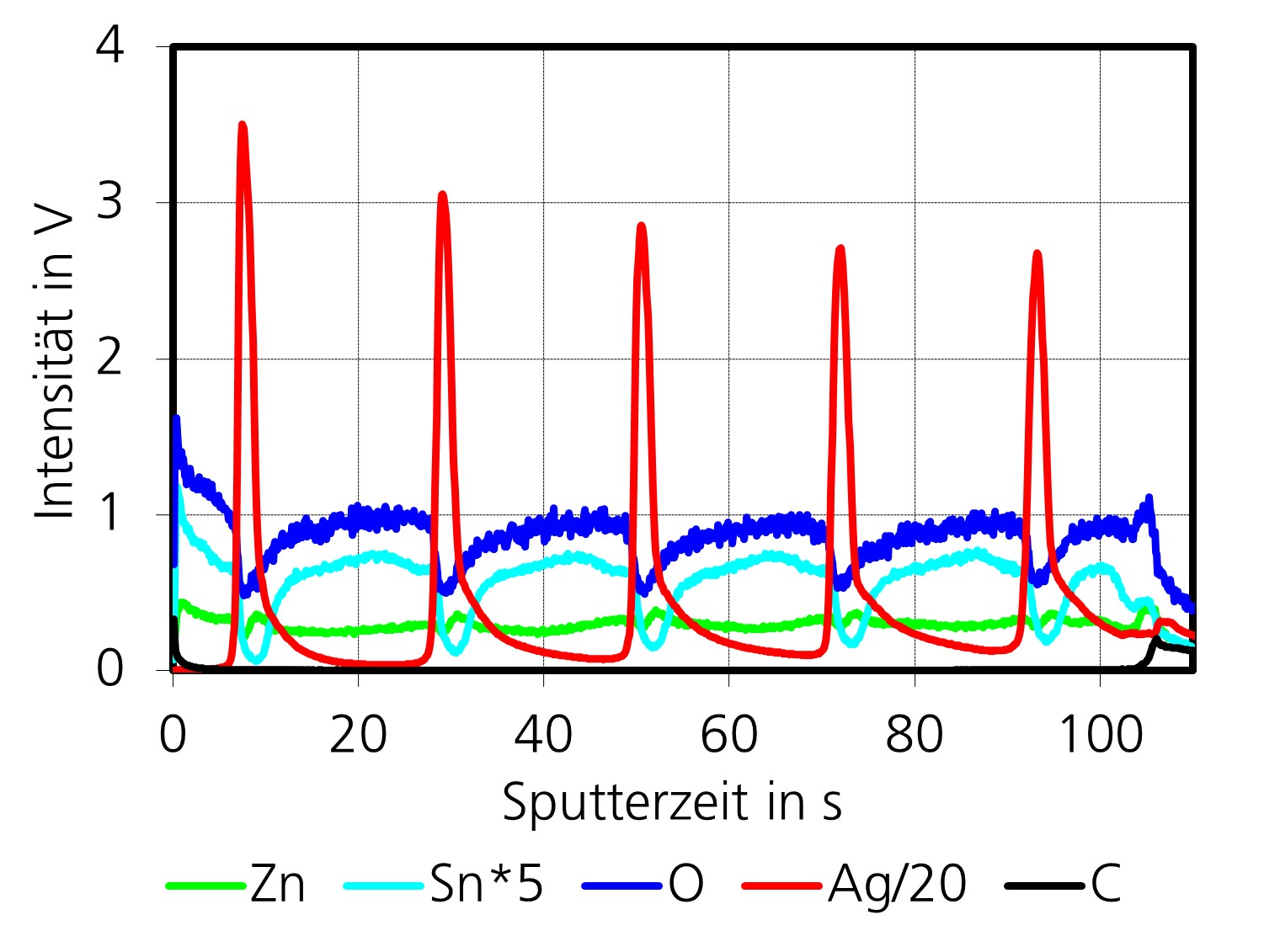 GD-OES Intensitäts-Sputterzeit-Profil eines Sonnenschutzsystems mit 5 × 10 nm Silberschichten