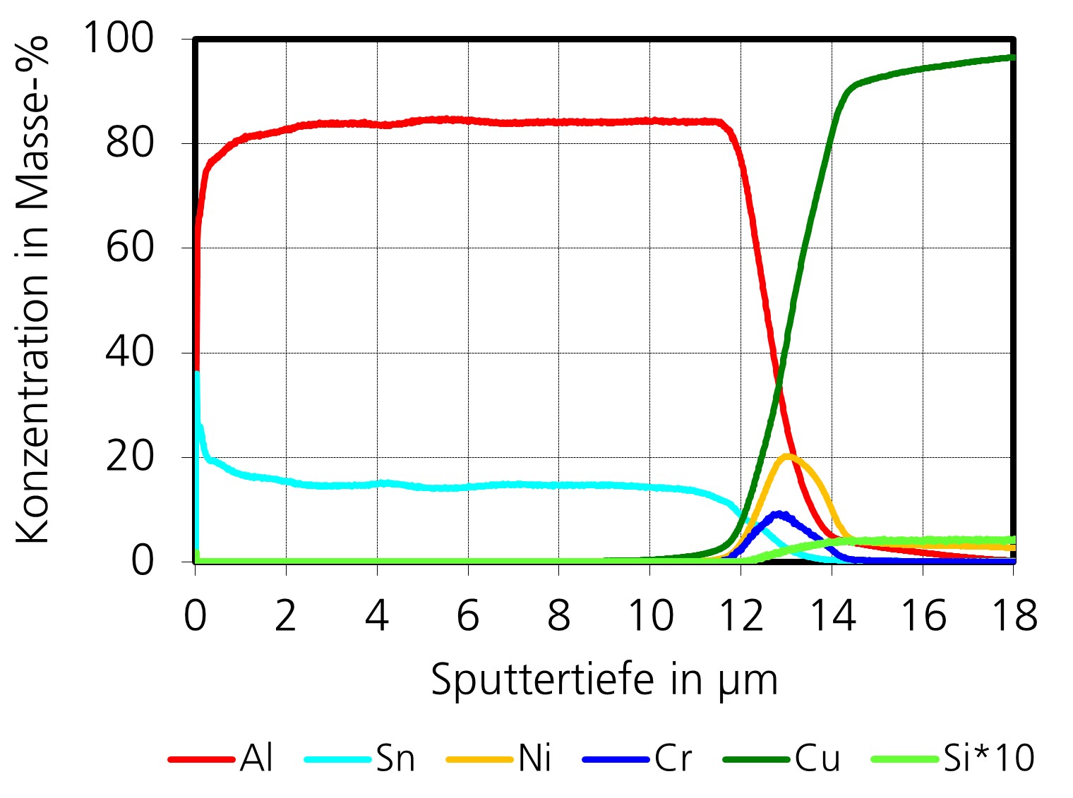 GD-OES Konzentrations-Tiefenprofil einer AlSn-Gleitlagerschicht auf einer Bronze-Legierung 