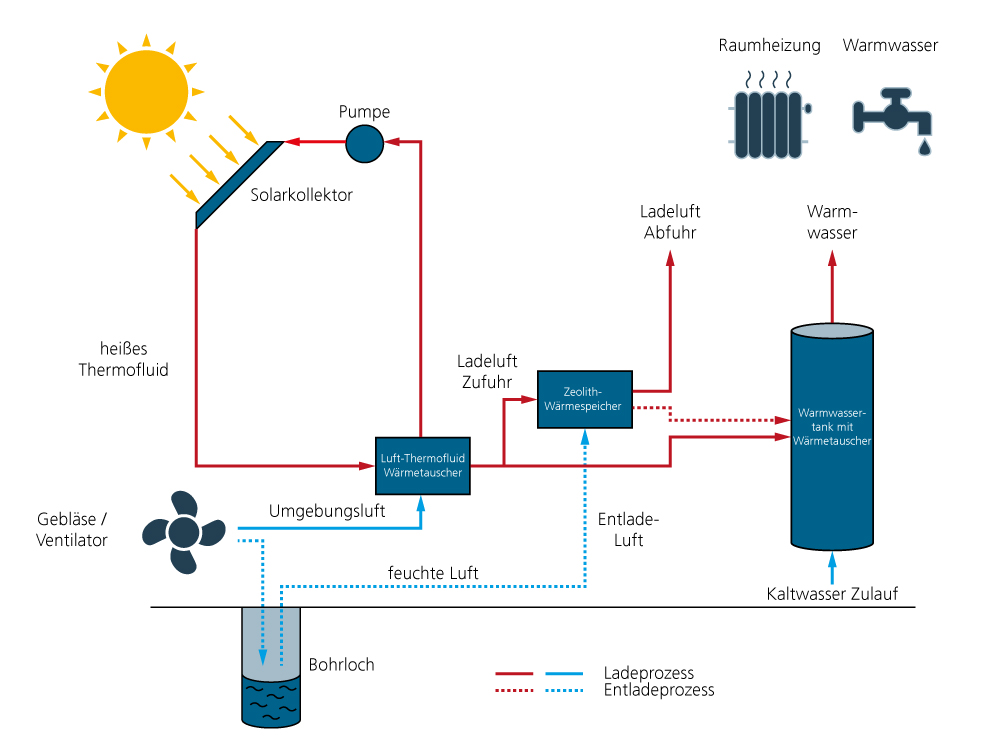 Schema einer solarthermischen Heizung mit saisonalem thermochemischem Wärmespeicher für Wohngebäude