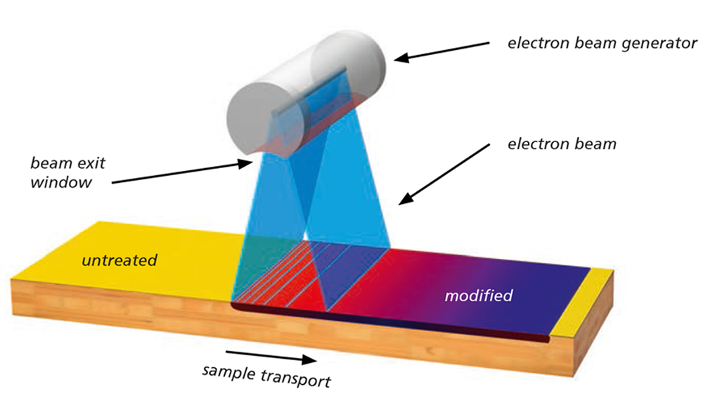 Electron beam surface modification
