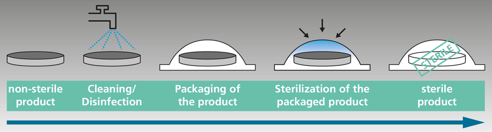 Sterilisation process