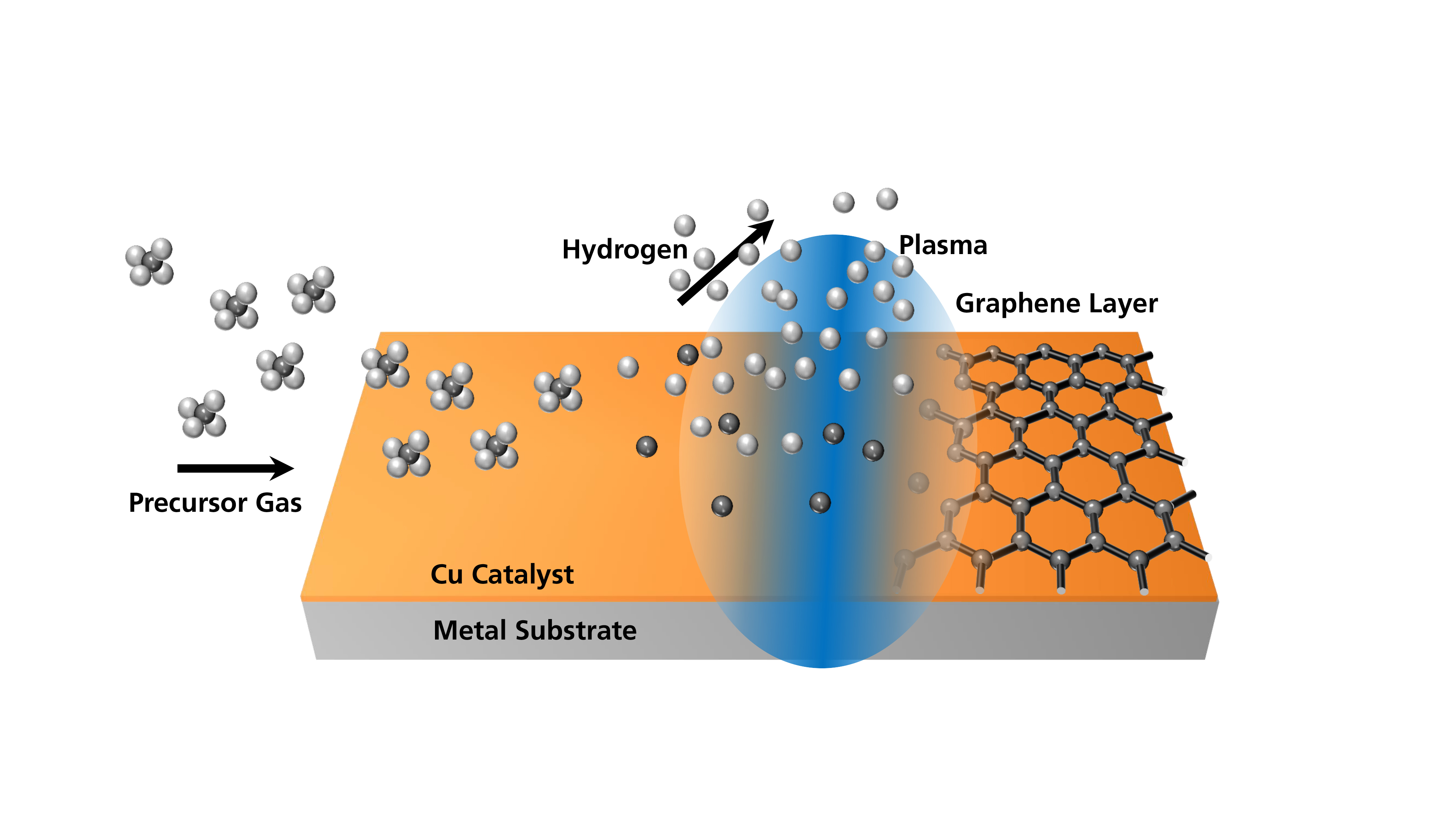 Scheme of the PECVD synthesis process for graphene