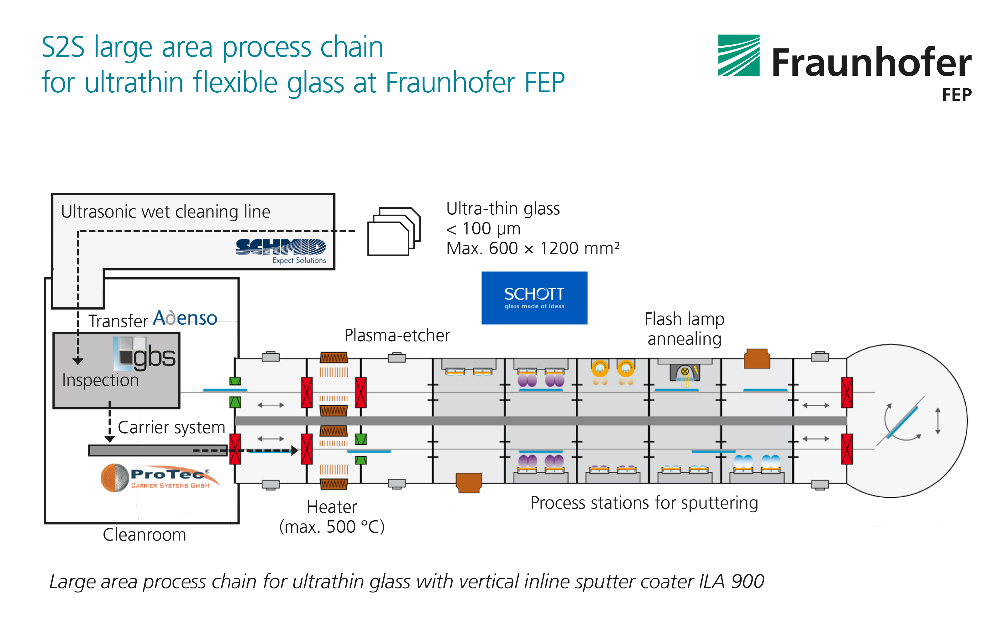 Fig. 2: Process chain for large-area sputter coating of flexible thin glass on the vertical in-line sputtering system ILA 900