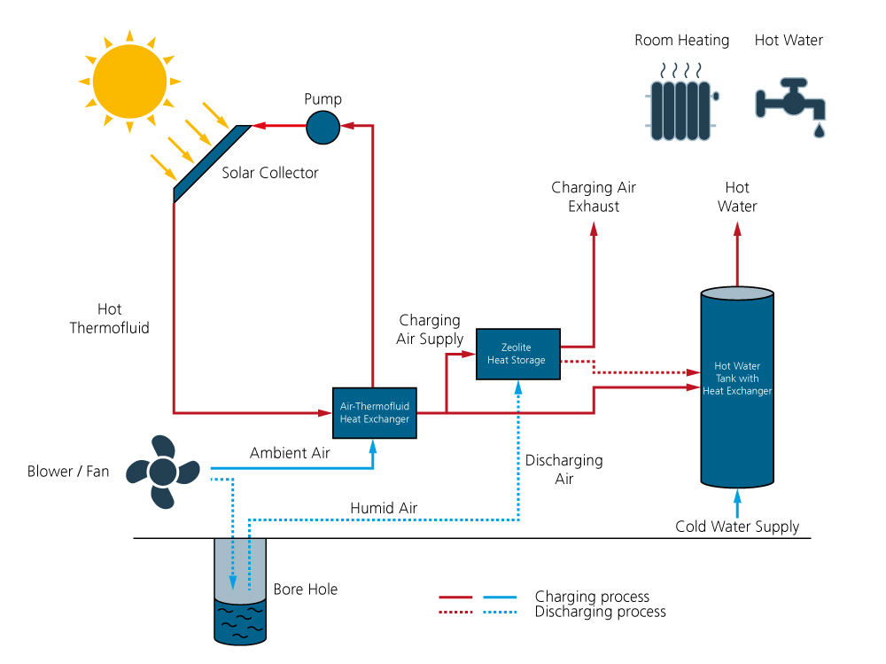 Schematic illustration of a solar heat cycle in a residential building including a thermochemical heat storage reactor